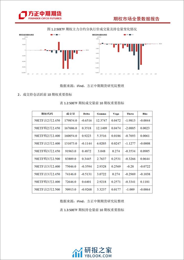 股票期权市场全景数据报告-20240227-方正中期期货-43页 - 第6页预览图