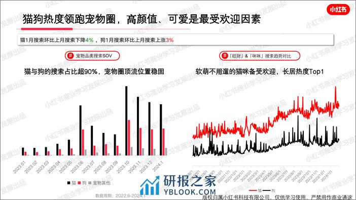 小红书宠物行业月报（2024年1月） - 第7页预览图