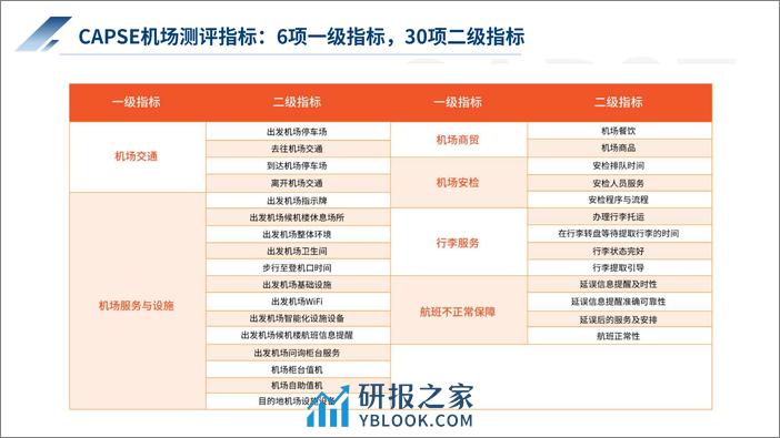 2023年度机场服务测评报告 - 第4页预览图