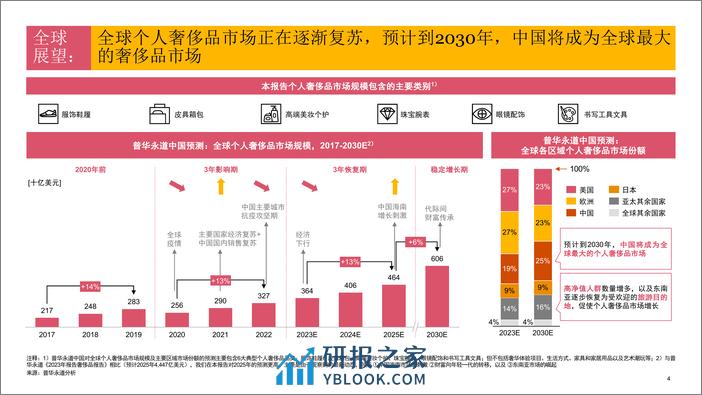 中国内地及香港地区奢侈品市场报告：释放奢享生活方式的无限增长潜能和可持续价值创造 - 第4页预览图