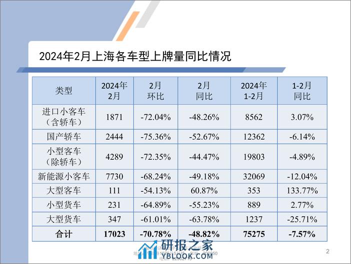 2024年2月份上海汽车市场上牌情况-9页 - 第2页预览图