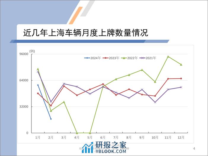 2024年2月份上海汽车市场上牌情况-9页 - 第4页预览图