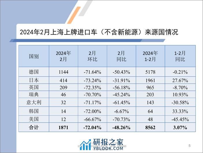 2024年2月份上海汽车市场上牌情况-9页 - 第5页预览图