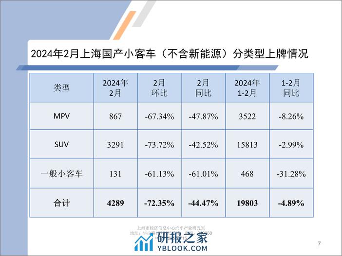 2024年2月份上海汽车市场上牌情况-9页 - 第7页预览图