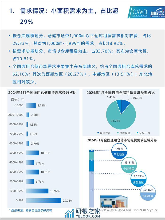 2024年1中国通用仓储市场动态报告-30页 - 第6页预览图