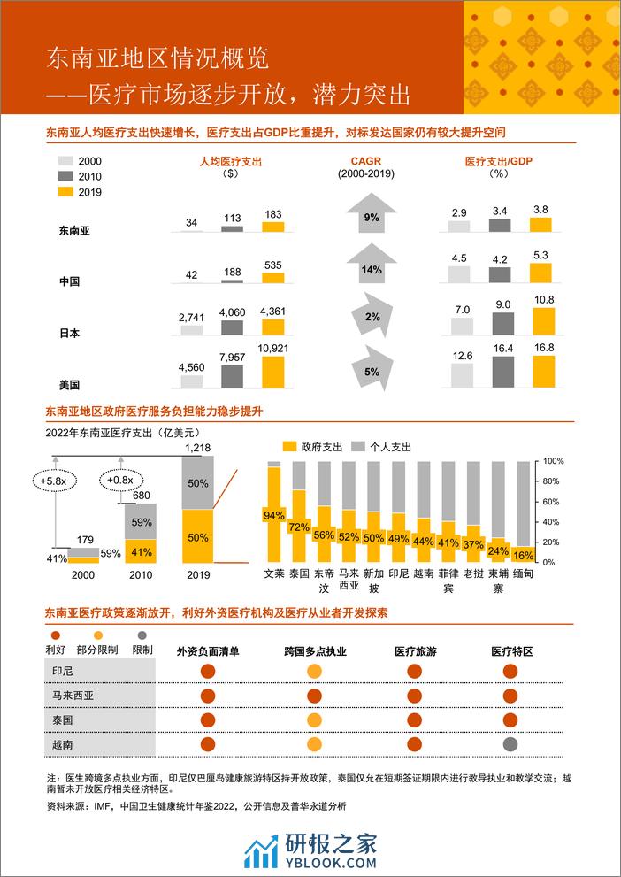 普华永道：2015-2023年中国企业东南亚地区医疗行业投资回顾与展望报告 - 第7页预览图