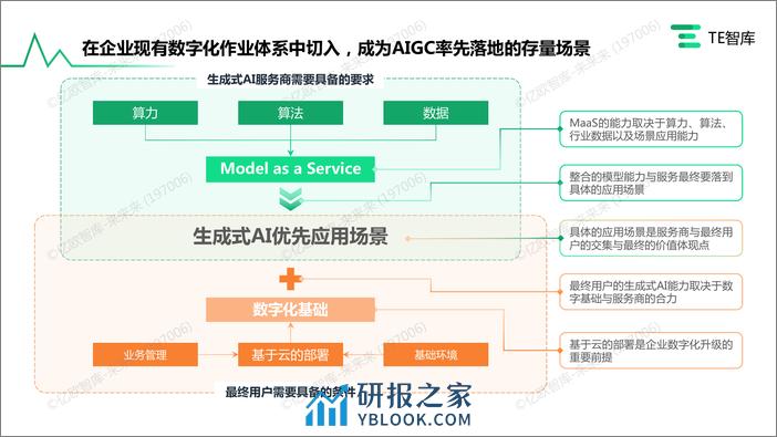 TE智库《企业AIGC 商业落地应用研究报告》-FNL0602 - 第6页预览图