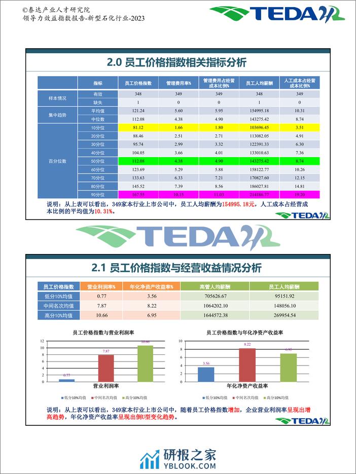 泰达：2023领导力效益指数报告-新型石化 - 第6页预览图