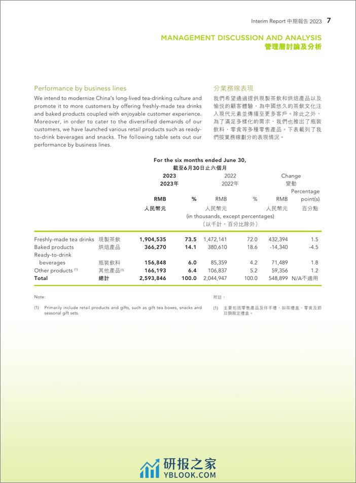 奈雪的茶2023年年中财务报告 - 第8页预览图