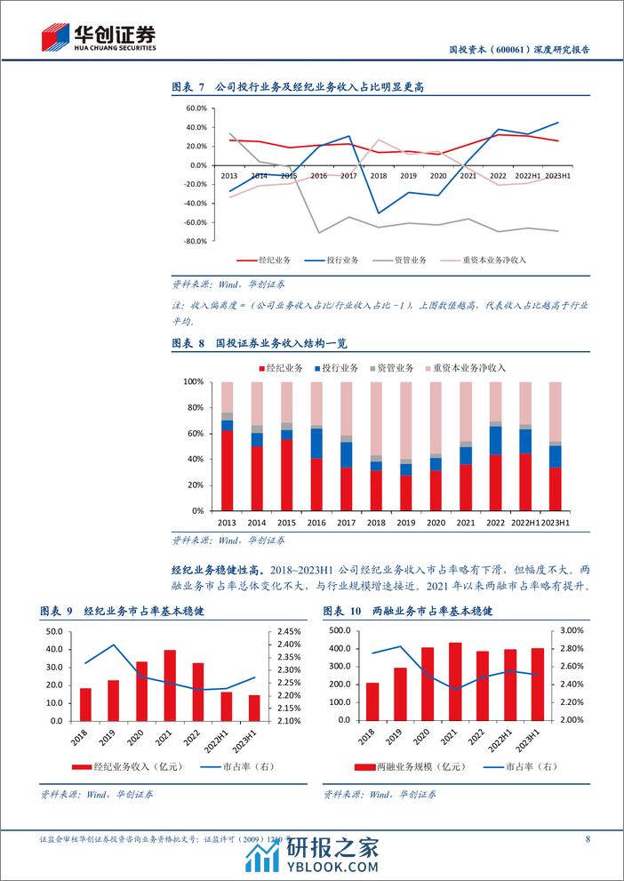 深度报告-20231227-华创证券-国投资本-600061.SH-深度研究报告_产融并举_奋楫一流_21页_1mb - 第8页预览图