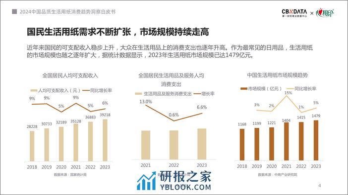 2024中国品质生活用纸消费趋势洞察白皮书-第一财经商业数据中心CBNData&心相印 - 第4页预览图