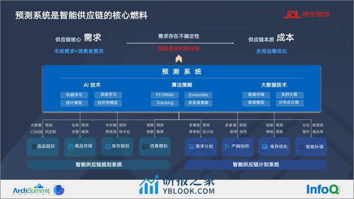 组件化预测系统在供应链行业的实践-伍斌杰 - 第4页预览图