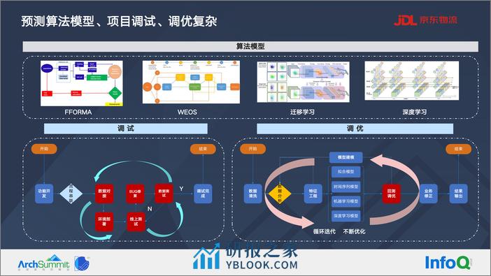 组件化预测系统在供应链行业的实践-伍斌杰 - 第7页预览图