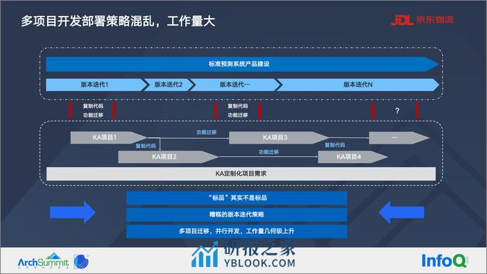 组件化预测系统在供应链行业的实践-伍斌杰 - 第8页预览图