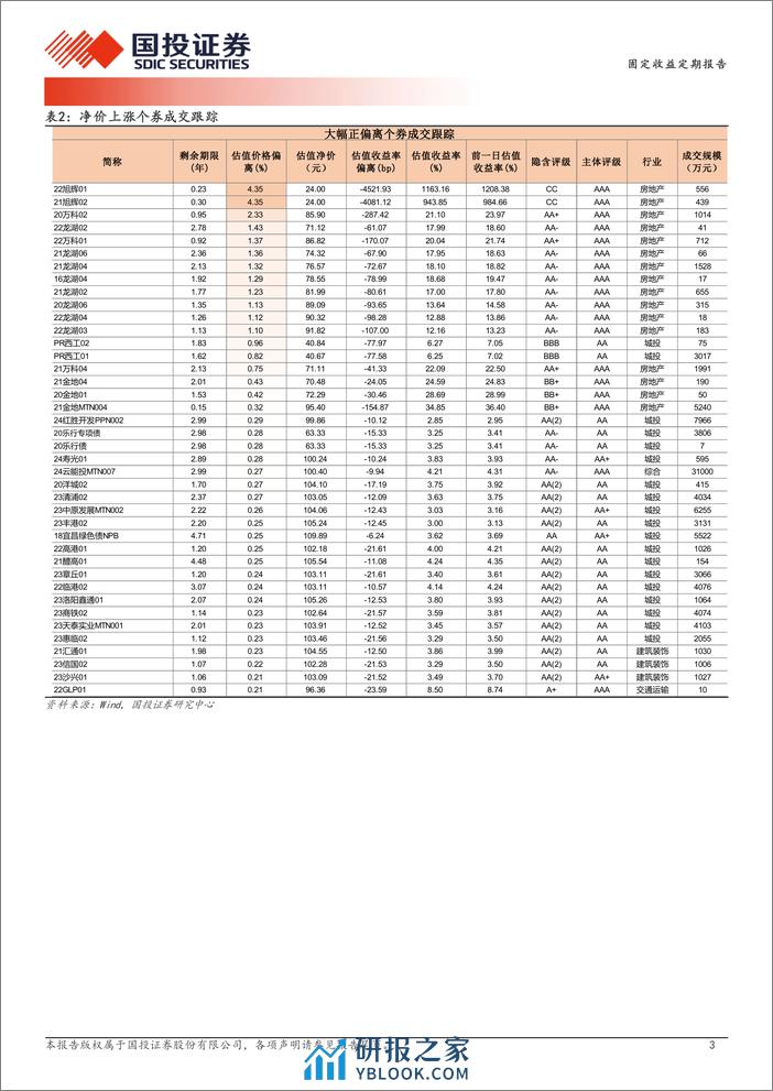 4月2日信用债异常成交跟踪-240402-国投证券-10页 - 第3页预览图