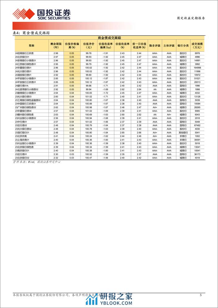 4月2日信用债异常成交跟踪-240402-国投证券-10页 - 第5页预览图