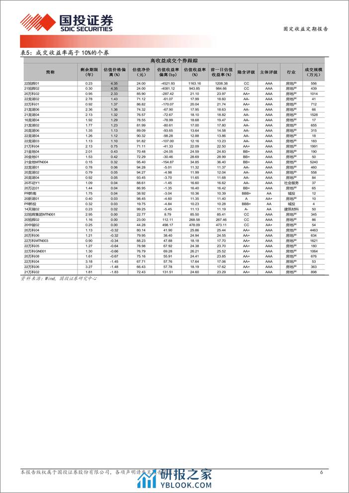 4月2日信用债异常成交跟踪-240402-国投证券-10页 - 第6页预览图