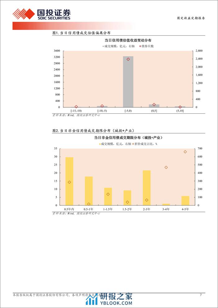 4月2日信用债异常成交跟踪-240402-国投证券-10页 - 第7页预览图