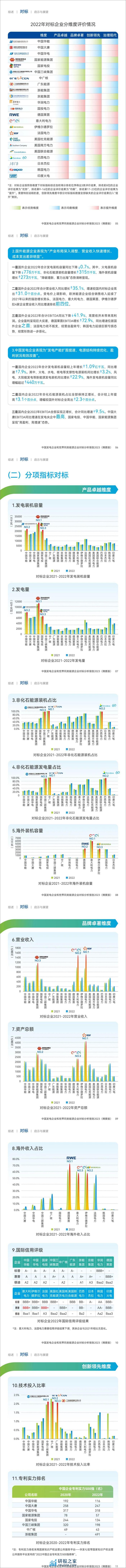 中电联研究院：中国发电企业和世界同类能源企业对标分析报告2023 - 第2页预览图