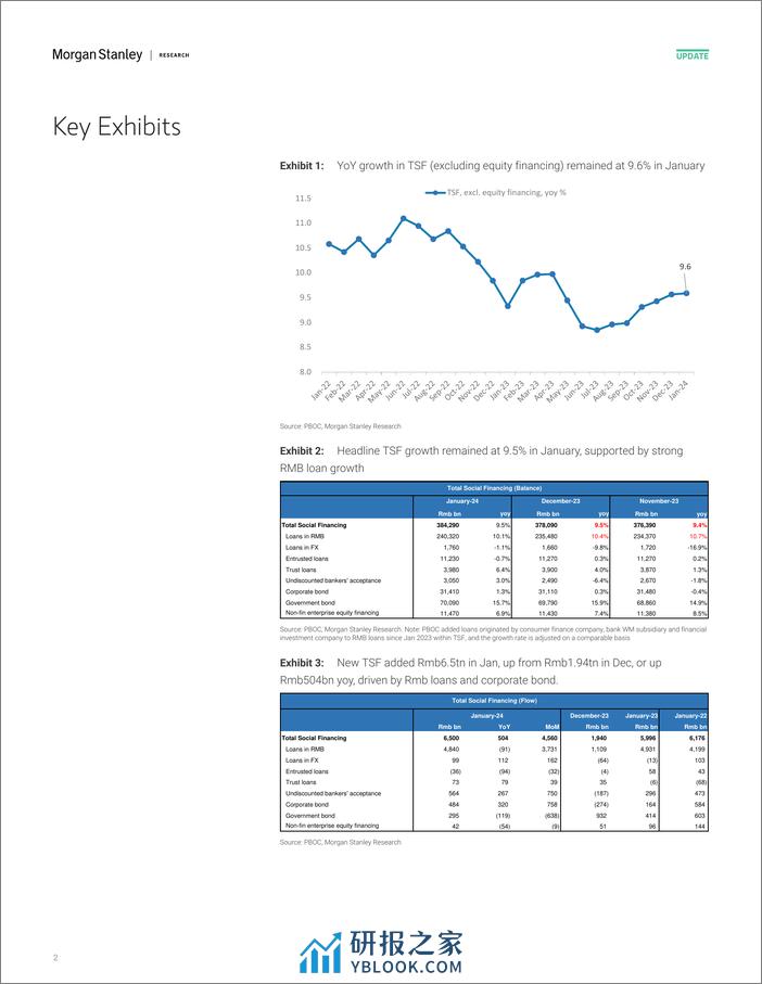 Morgan Stanley-China Financials Strong Jan credit due to late CNY and stro...-106495775 - 第2页预览图