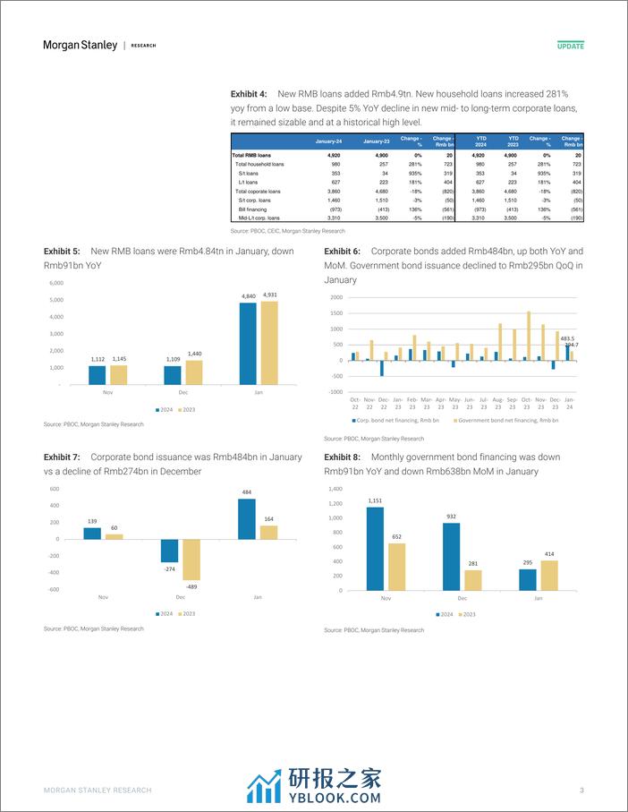 Morgan Stanley-China Financials Strong Jan credit due to late CNY and stro...-106495775 - 第3页预览图