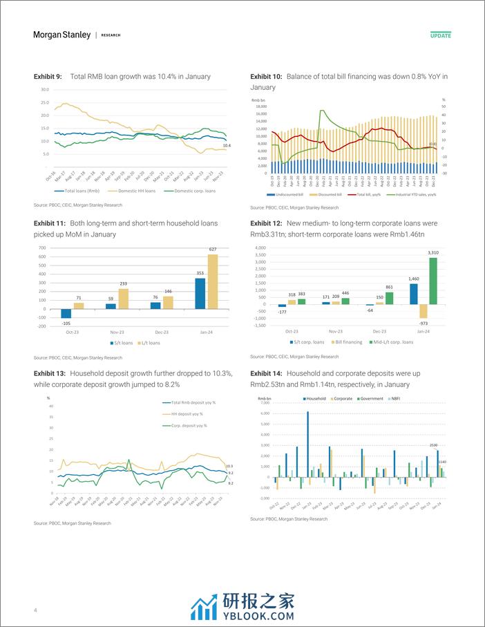 Morgan Stanley-China Financials Strong Jan credit due to late CNY and stro...-106495775 - 第4页预览图