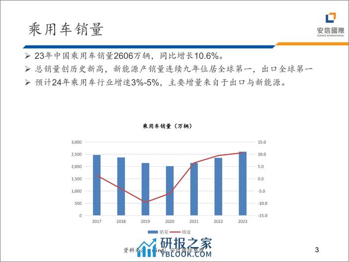 2024年汽车行业展望 - 第3页预览图