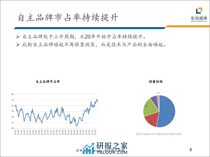 2024年汽车行业展望 - 第5页预览图