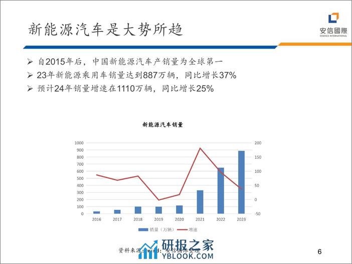 2024年汽车行业展望 - 第6页预览图