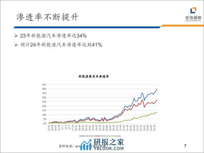 2024年汽车行业展望 - 第7页预览图