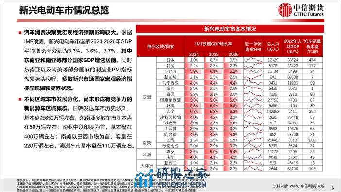 2023年新兴国家新能源车需求分析与2024年展望 - 第4页预览图