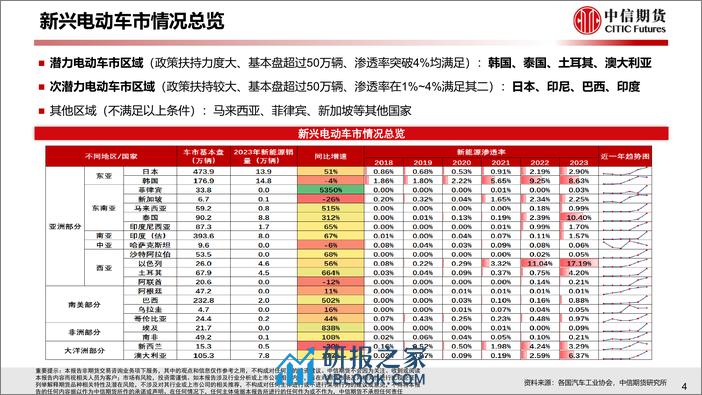 2023年新兴国家新能源车需求分析与2024年展望 - 第5页预览图