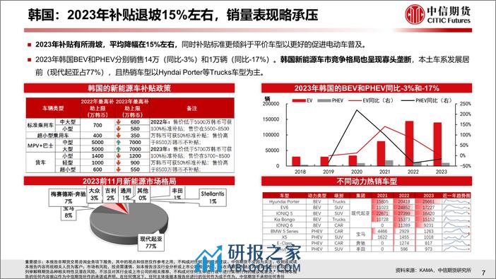 2023年新兴国家新能源车需求分析与2024年展望 - 第8页预览图