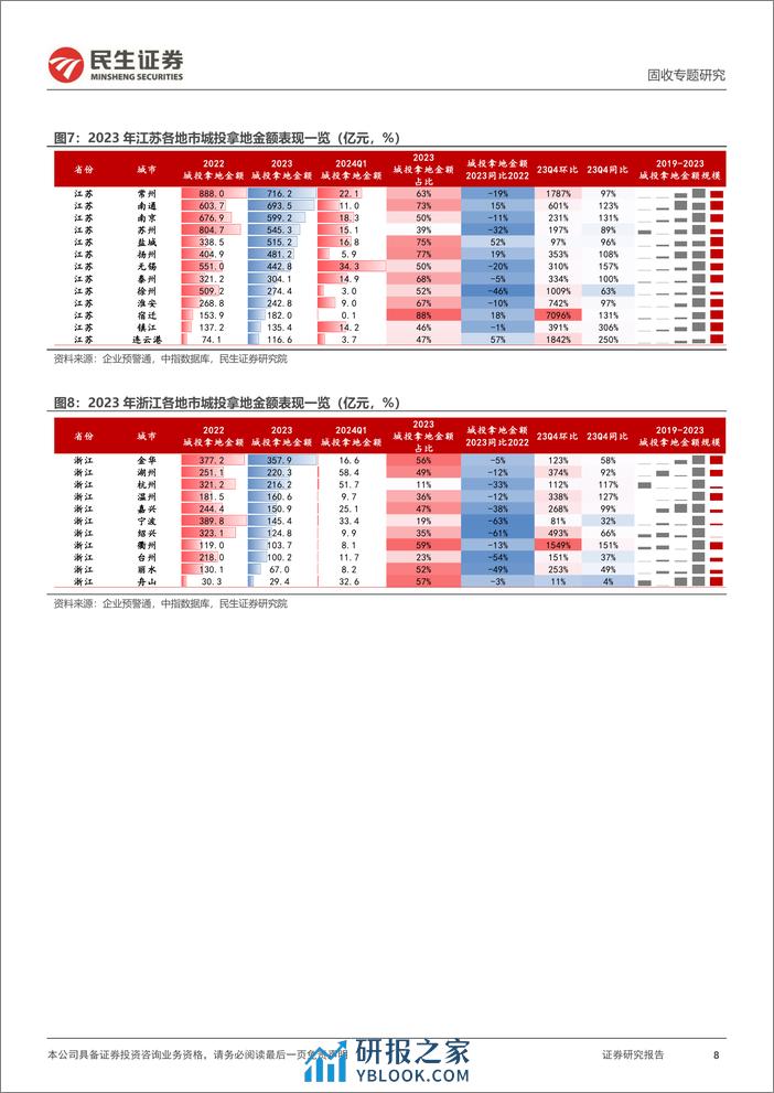 土地市场系列专题：城投拿地成主力-240402-民生证券-20页 - 第8页预览图