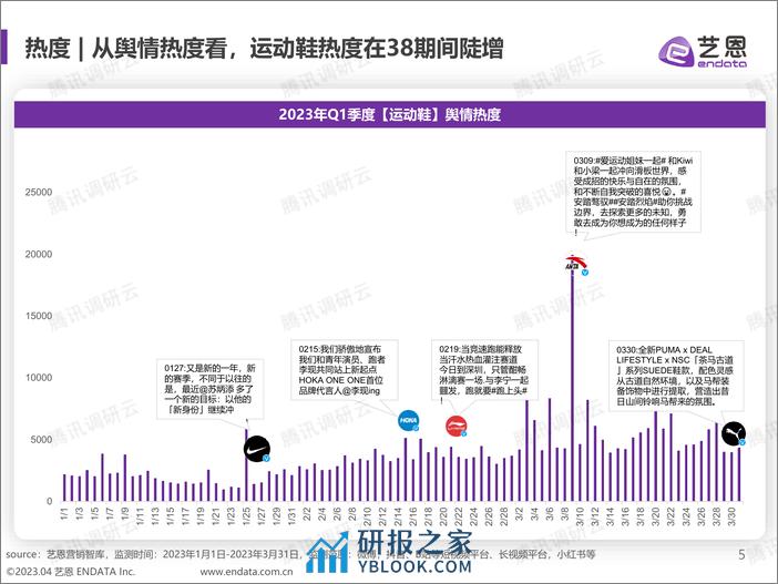 马拉松赛事热升温跑步鞋市场方兴未艾-跑步鞋趋势洞察-艺恩 - 第5页预览图