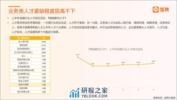 猎聘：2023年度金融行业人才趋势观察报告 - 第4页预览图