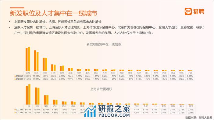 猎聘：2023年度金融行业人才趋势观察报告 - 第5页预览图