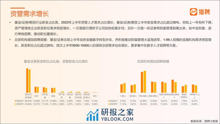 猎聘：2023年度金融行业人才趋势观察报告 - 第6页预览图