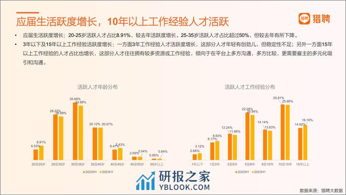 猎聘：2023年度金融行业人才趋势观察报告 - 第8页预览图