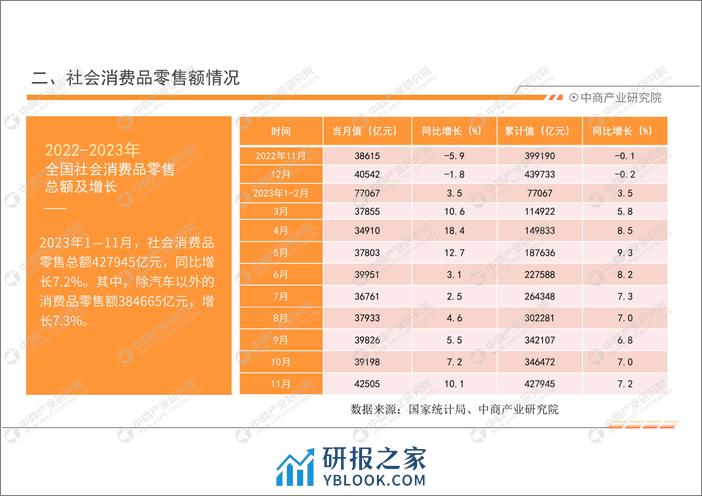 中商产业研究院：中国零售消费行业投资决策参考(2023年1-11月) - 第5页预览图