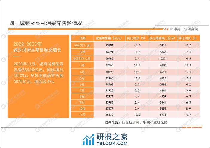 中商产业研究院：中国零售消费行业投资决策参考(2023年1-11月) - 第7页预览图