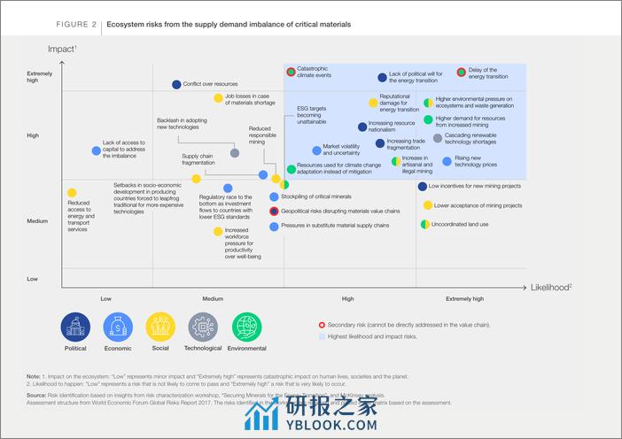 世界经济论坛-为能源转型确保矿产安全【英文版】 - 第7页预览图