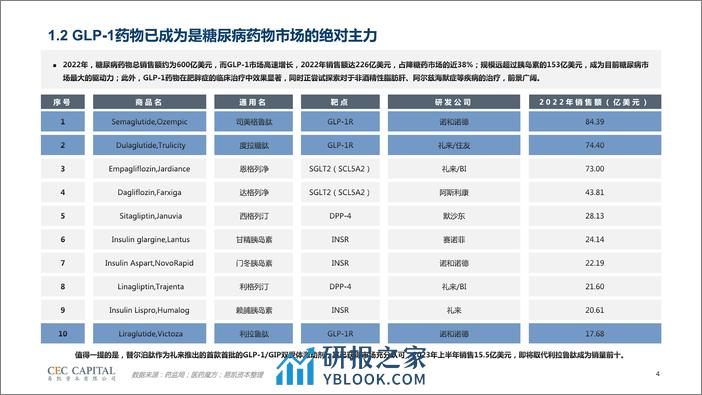 【易凯】GLP-1药物行业研究 - 第4页预览图