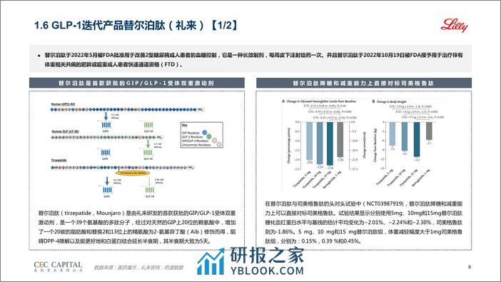 【易凯】GLP-1药物行业研究 - 第8页预览图