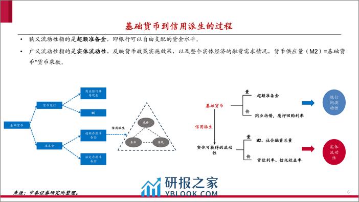 从基础货币投放方式变迁视角，看央行购买国债-240331-中泰证券-68页 - 第6页预览图