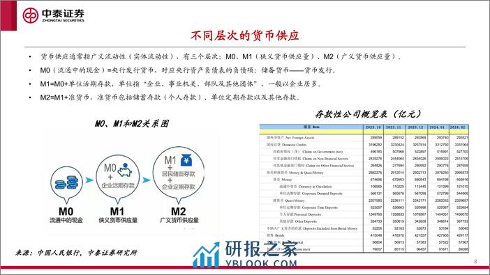 从基础货币投放方式变迁视角，看央行购买国债-240331-中泰证券-68页 - 第8页预览图