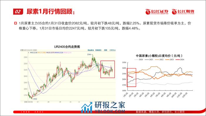 尿素2024年2月报：供应恢复 需求待启动-20240205-长江期货-13页 - 第3页预览图