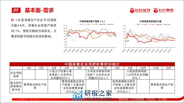 尿素2024年2月报：供应恢复 需求待启动-20240205-长江期货-13页 - 第6页预览图