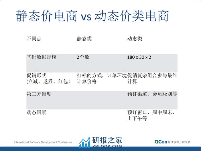 7-4-基于实时价格计算的电商检索系统-乔勇 - 第3页预览图