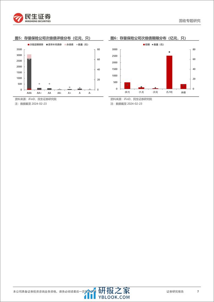 金融债研究：多维度聚焦：券商、保险次级债-20240228-民生证券-21页 - 第7页预览图